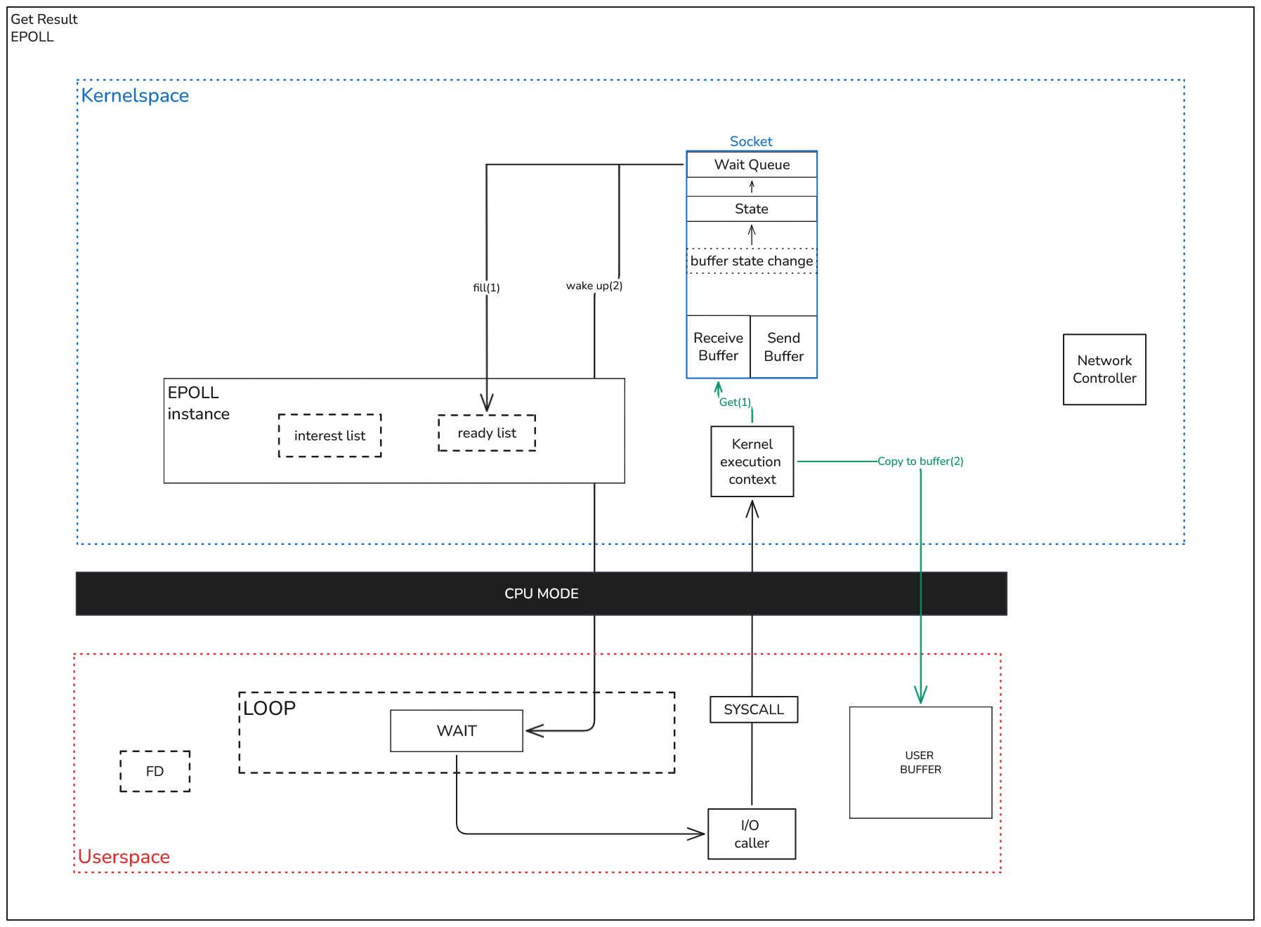 Epoll diagramm