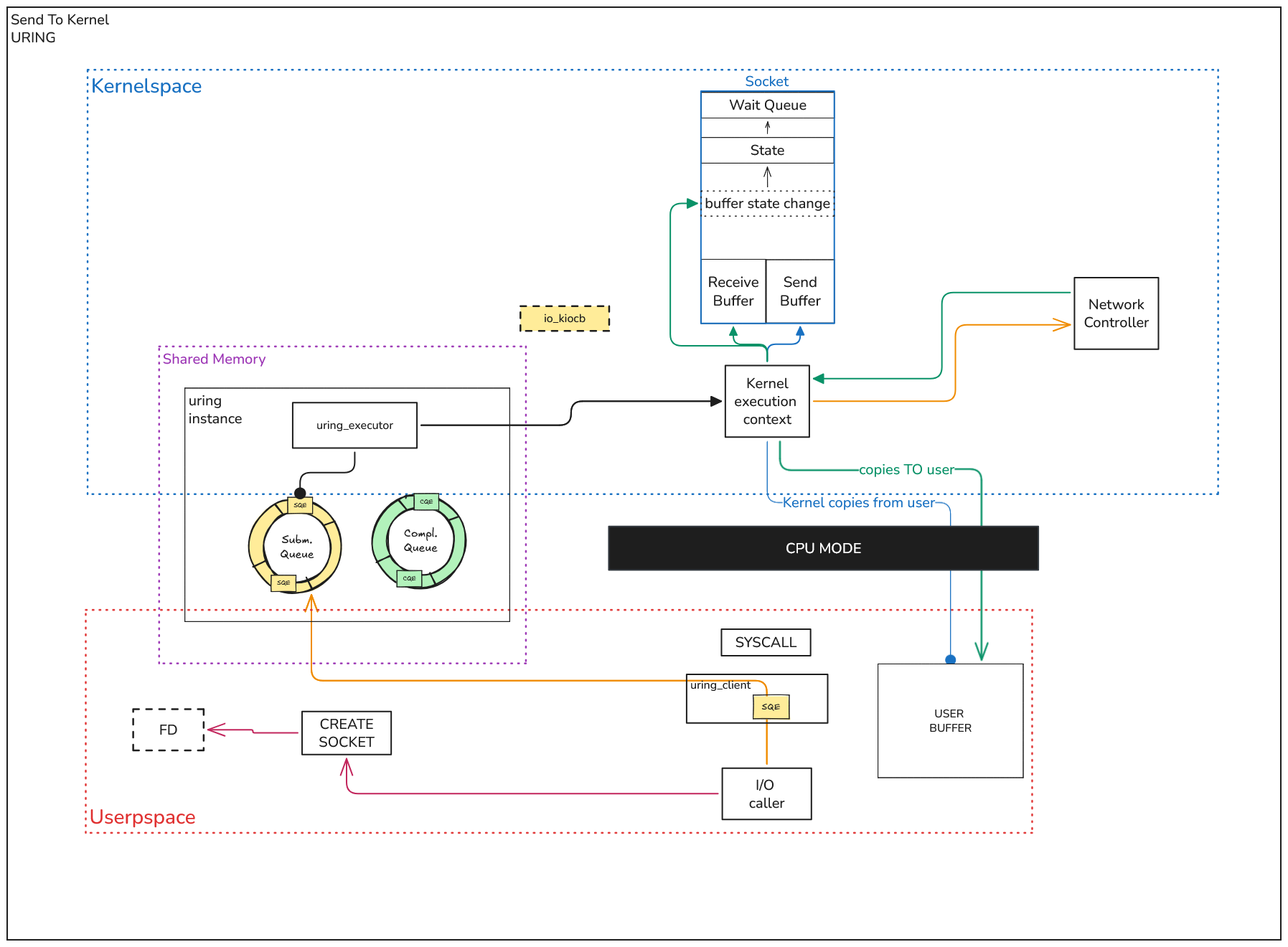 Uring diagramm