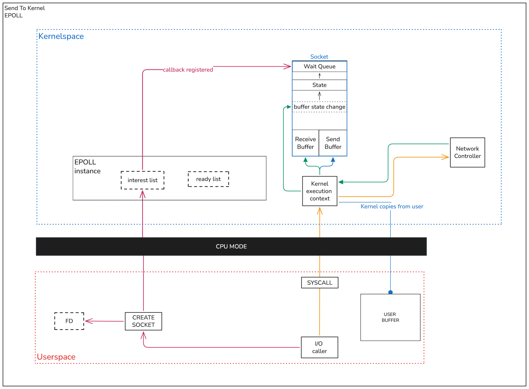 Epoll diagramm