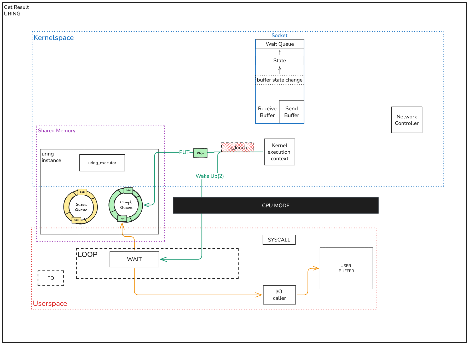 Uring diagramm